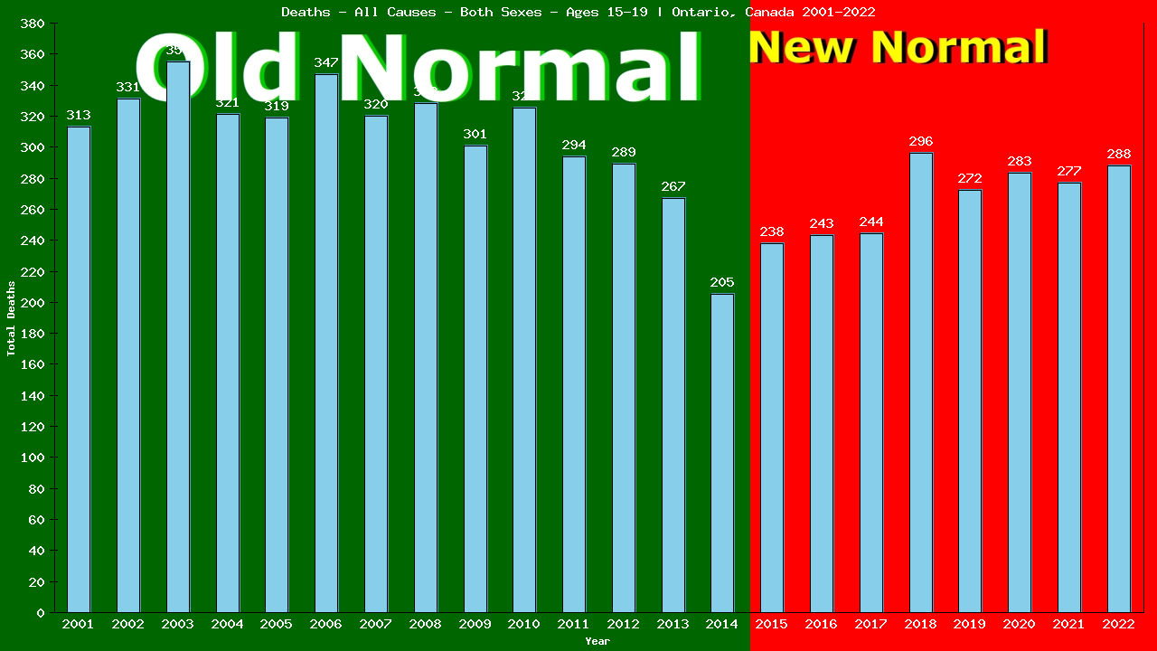 Graph showing Deaths - All Causes - Teen-aged - Aged 15-19 | Ontario, Canada